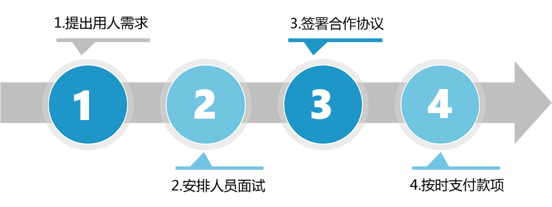 WEB人力驻场开发|WEB人员驻场开发|WEB人才驻场开发| 杭州软件人员驻场开发